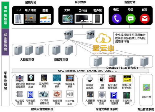 智能建筑管理系統（IBMS） 系統集成與智能化服務